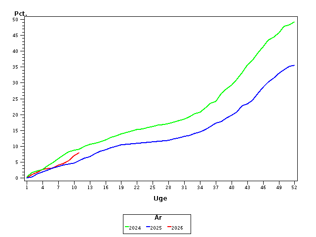 Plot of andel by uge identified by aar