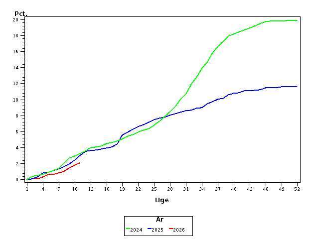 Plot of andel by uge identified by aar