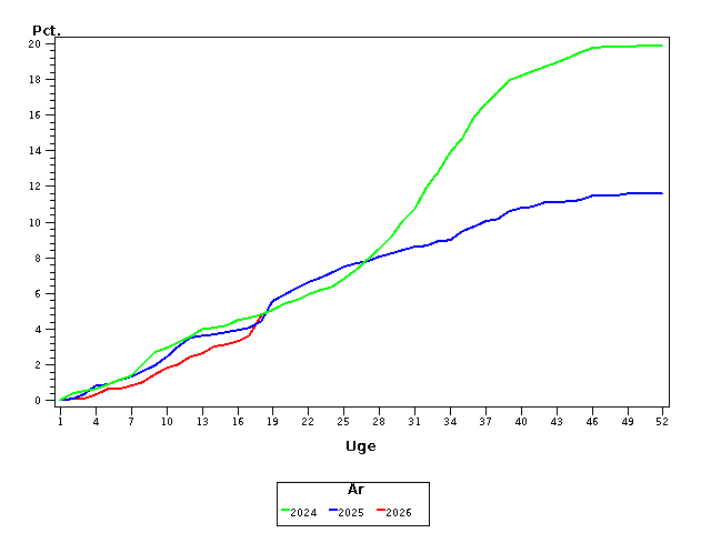 Plot of andel by uge identified by aar