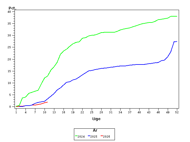 Plot of andel by uge identified by aar