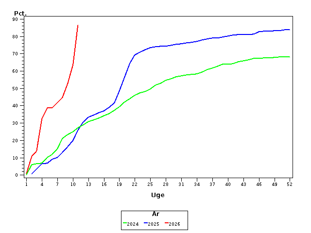 Plot of andel by uge identified by aar
