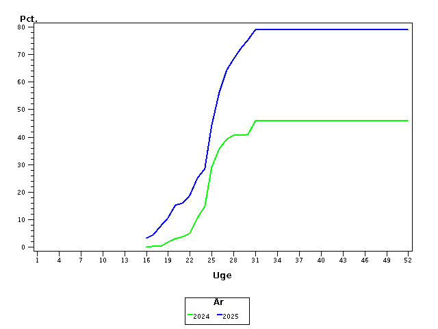 Plot of andel by uge identified by aar