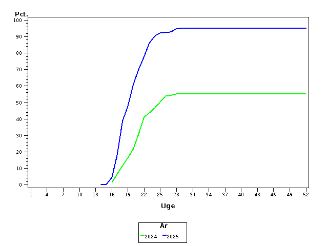 Plot of andel by uge identified by aar