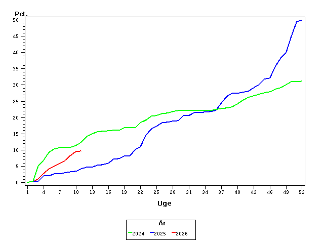 Plot of andel by uge identified by aar