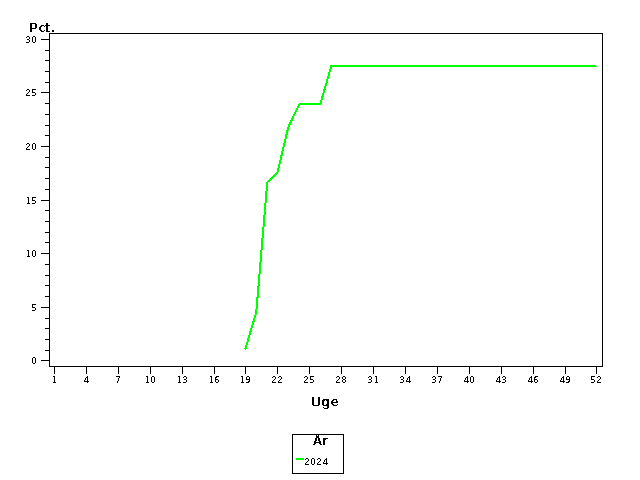 Plot of andel by uge identified by aar