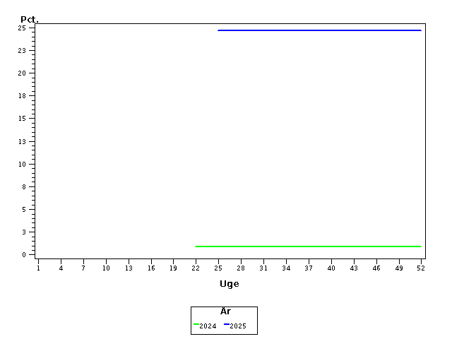 Plot of andel by uge identified by aar
