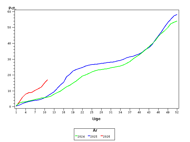 Plot of andel by uge identified by aar