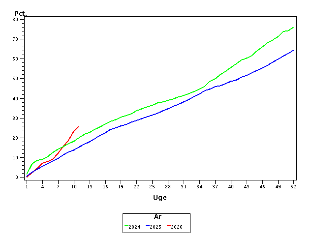 Plot of andel by uge identified by aar