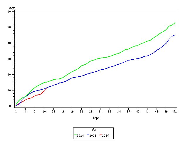 Plot of andel by uge identified by aar
