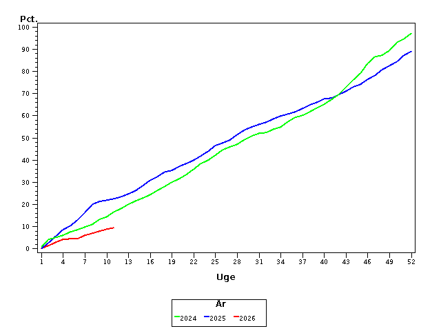 Plot of andel by uge identified by aar