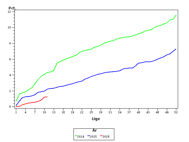 Plot of andel by uge identified by aar