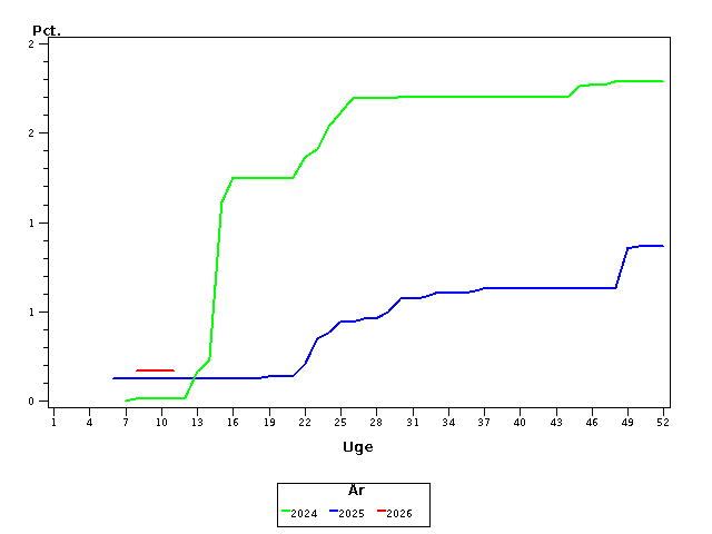 Plot of andel by uge identified by aar