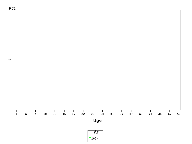 Plot of andel by uge identified by aar