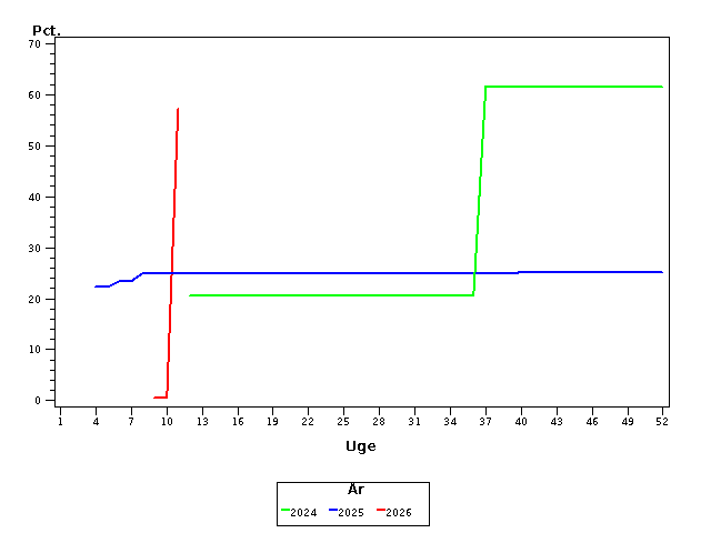 Plot of andel by uge identified by aar